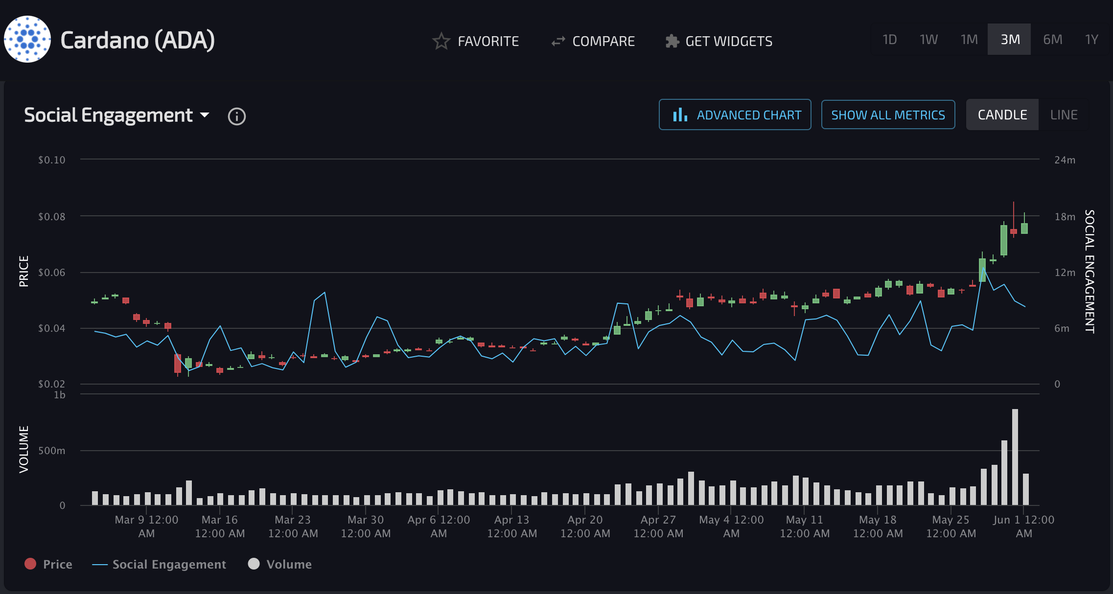 Cardano's Social Engagement by LunarCRUSH