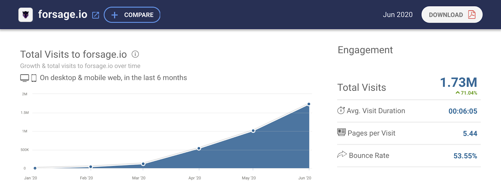 Total visits to Forsage official page by SimilarWeb