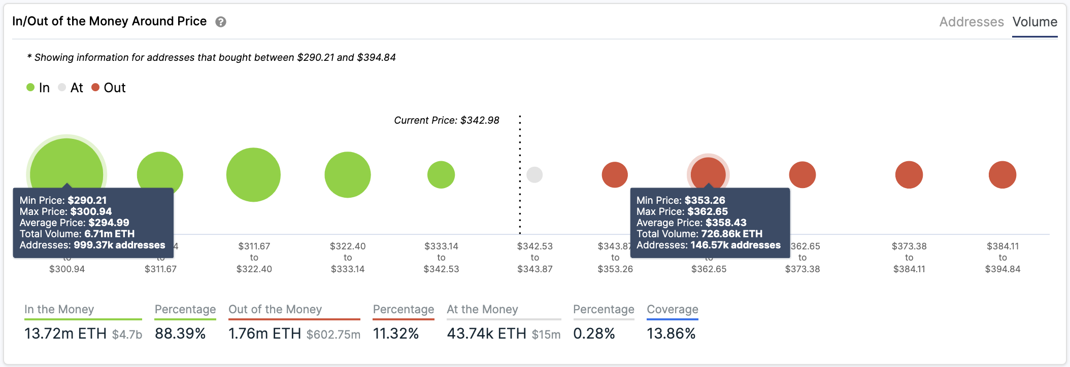 In/Out of the Money Around Price by IntoTheBlock