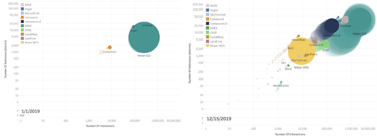 Difference between the number and the sizes of DeFi platforms on Ethereum at the beginning and at the end of 2019
