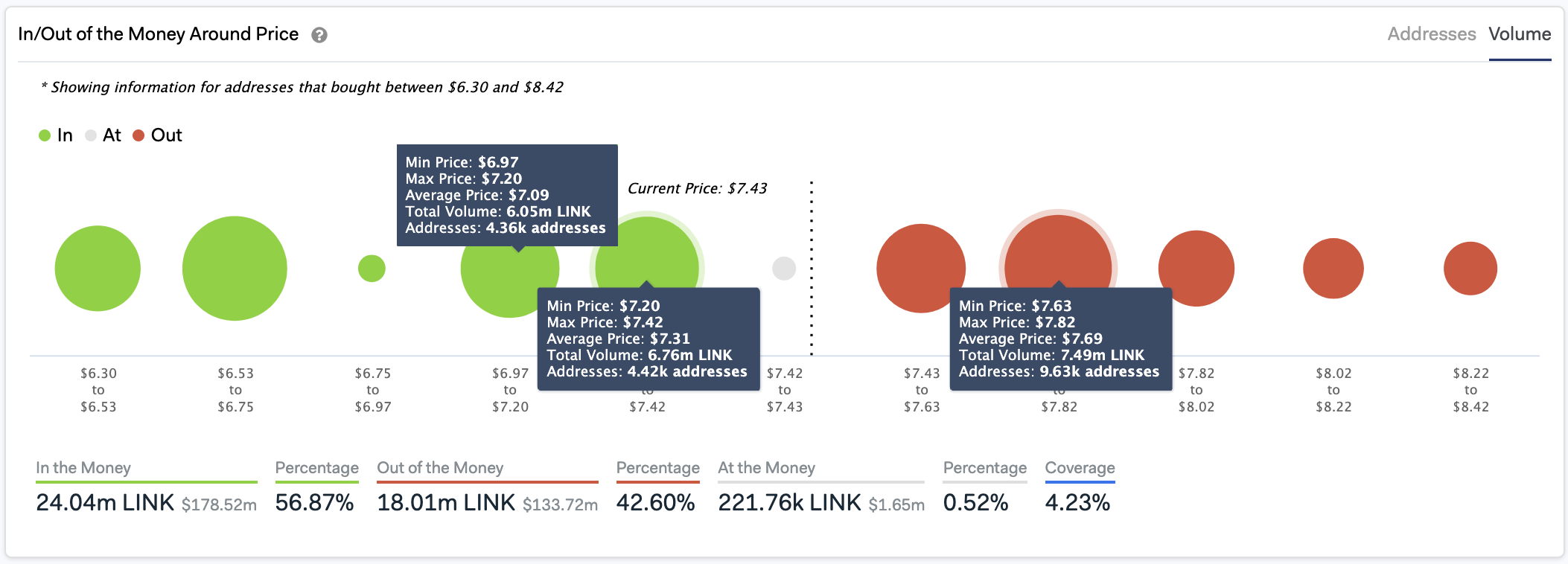 In/Out of the Money Around Price by IntoTheBlock