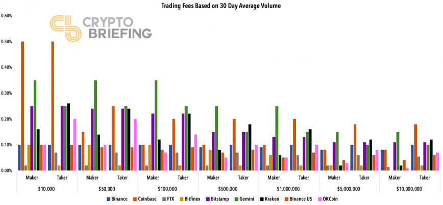 Maker and taker fees across exchanges