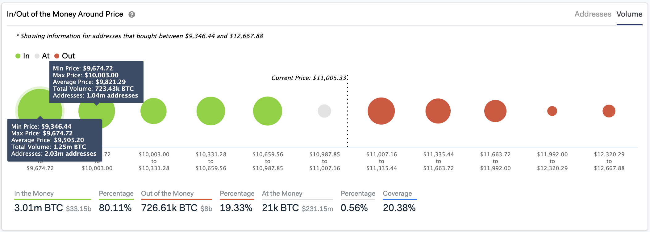 In/Out of the Money Around Price by IntoTheBlock