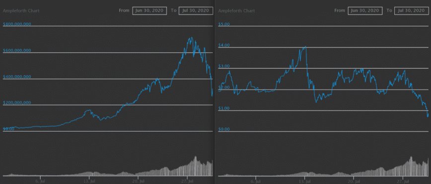 AMPL market cap vs price