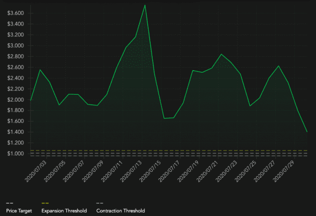 AMPL's price dynamics