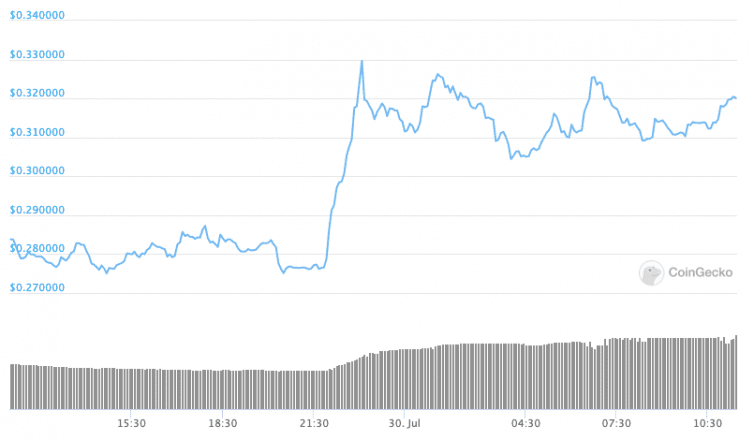 LEND / USD price chart on CoinGecko