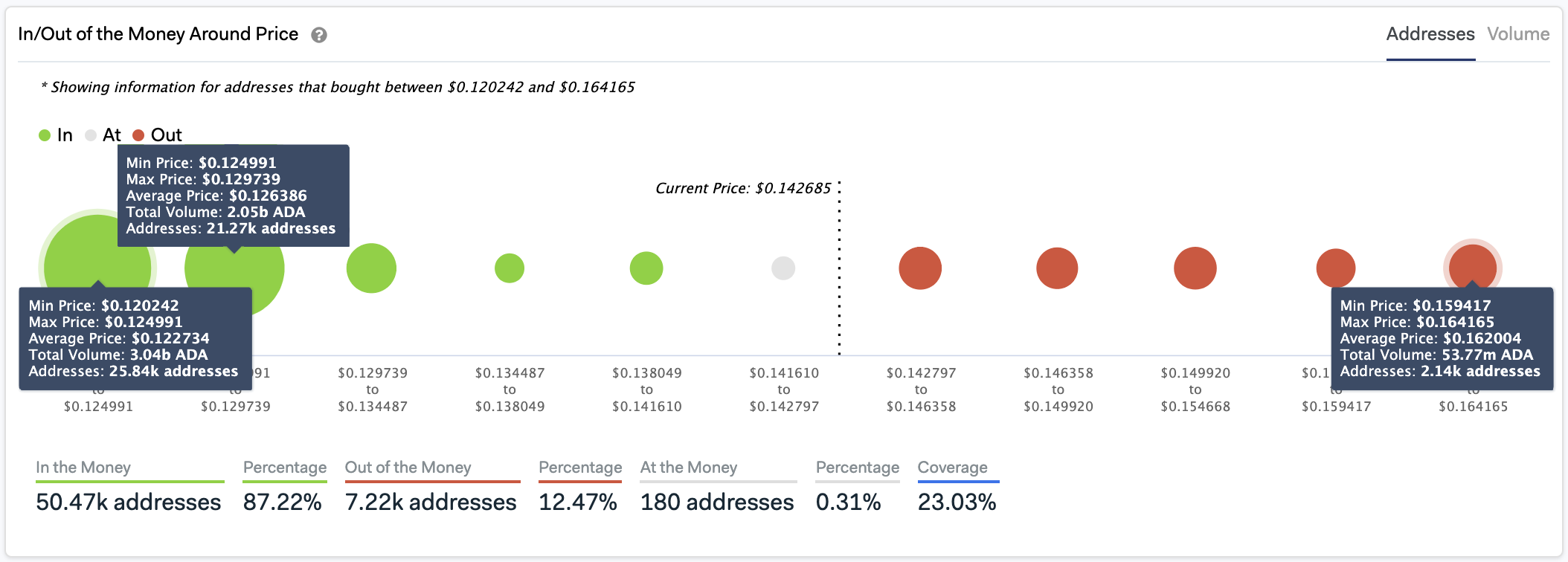 In/Out of the Money Around Price by IntoTheBlock