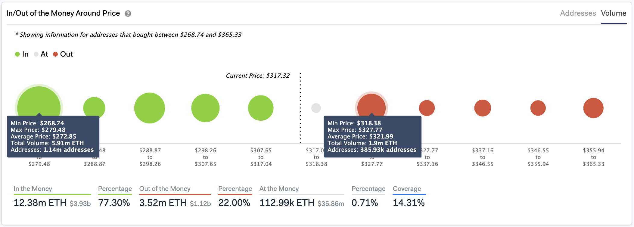 In/Out of the Money Around Price by IntoTheBlock