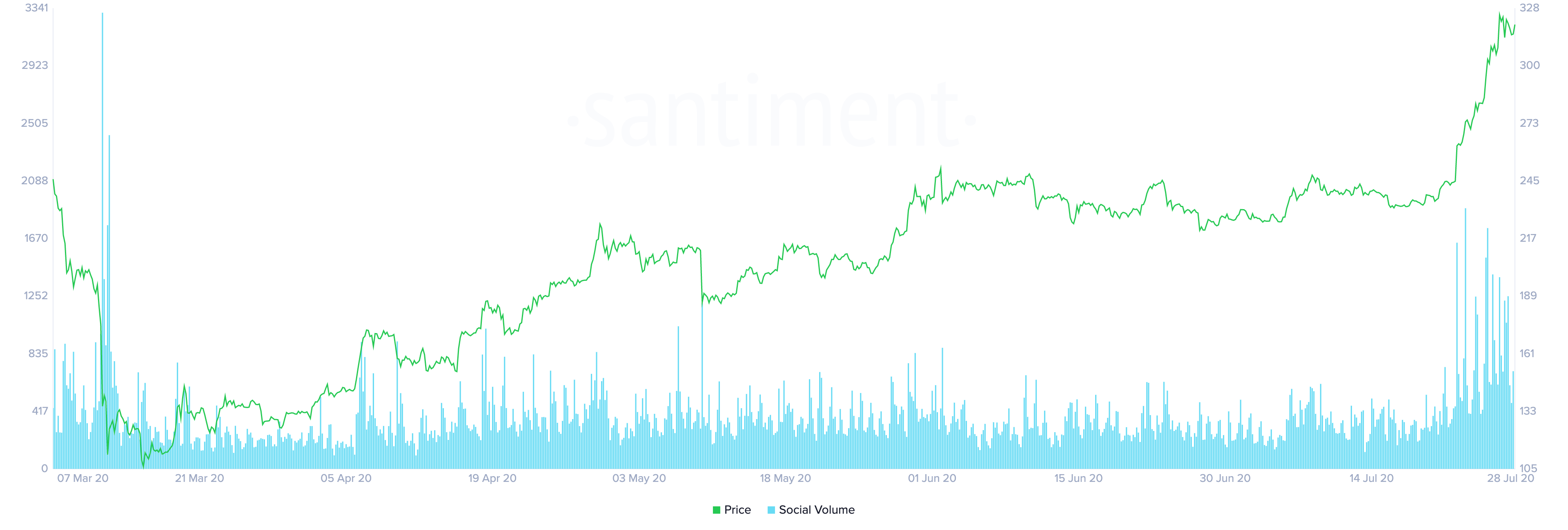 Ethereum's Social Volume by Santiment