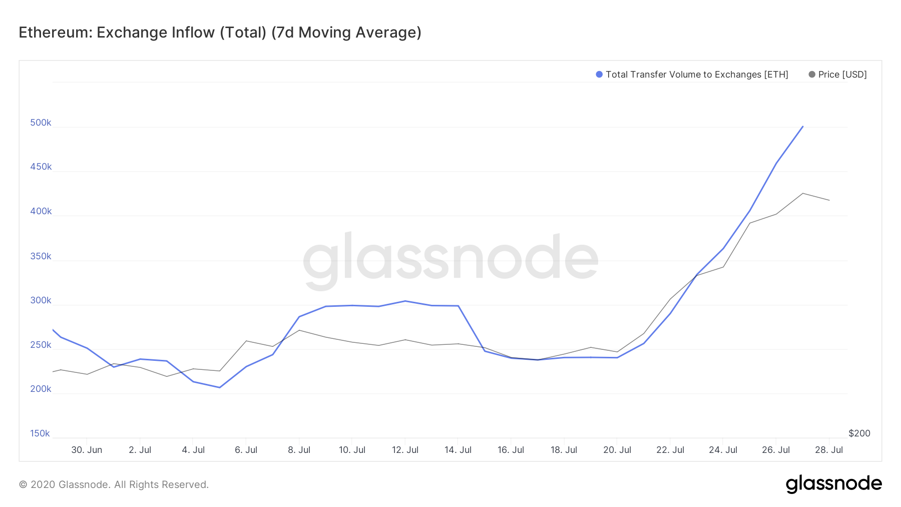 Ethereum's Exchange Inflow by Glassnode