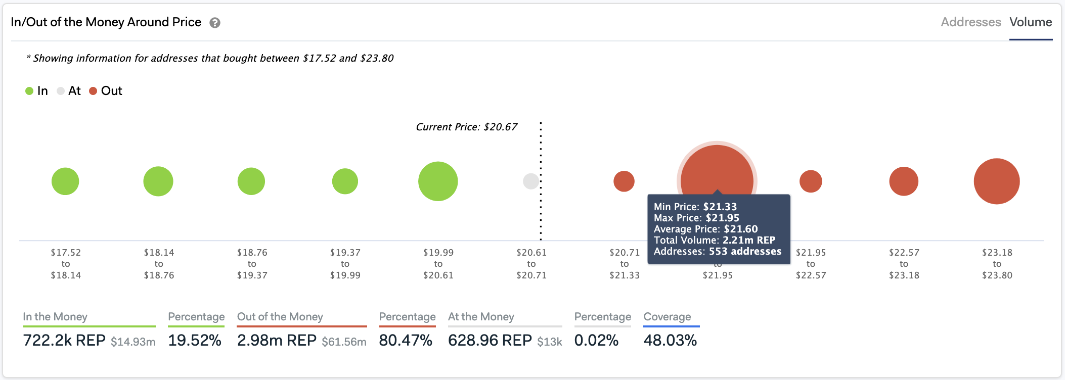 In/Out of the Money Around Price by IntoTheBlock