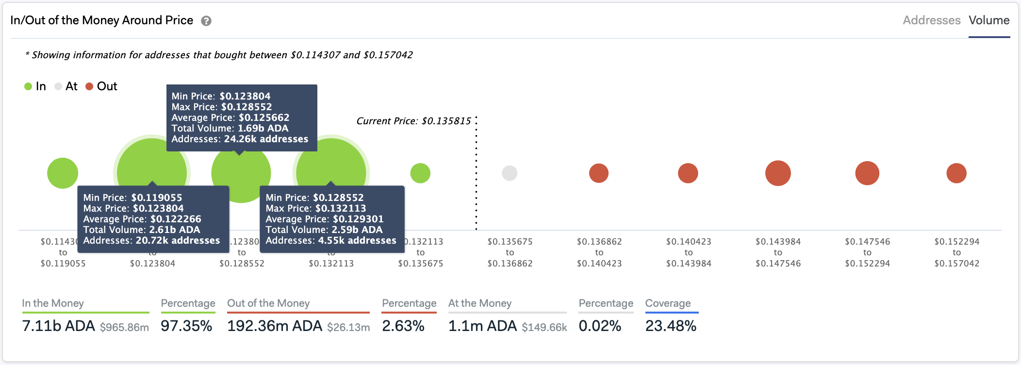 In/Out of the Money Around Price by IntoTheBlock