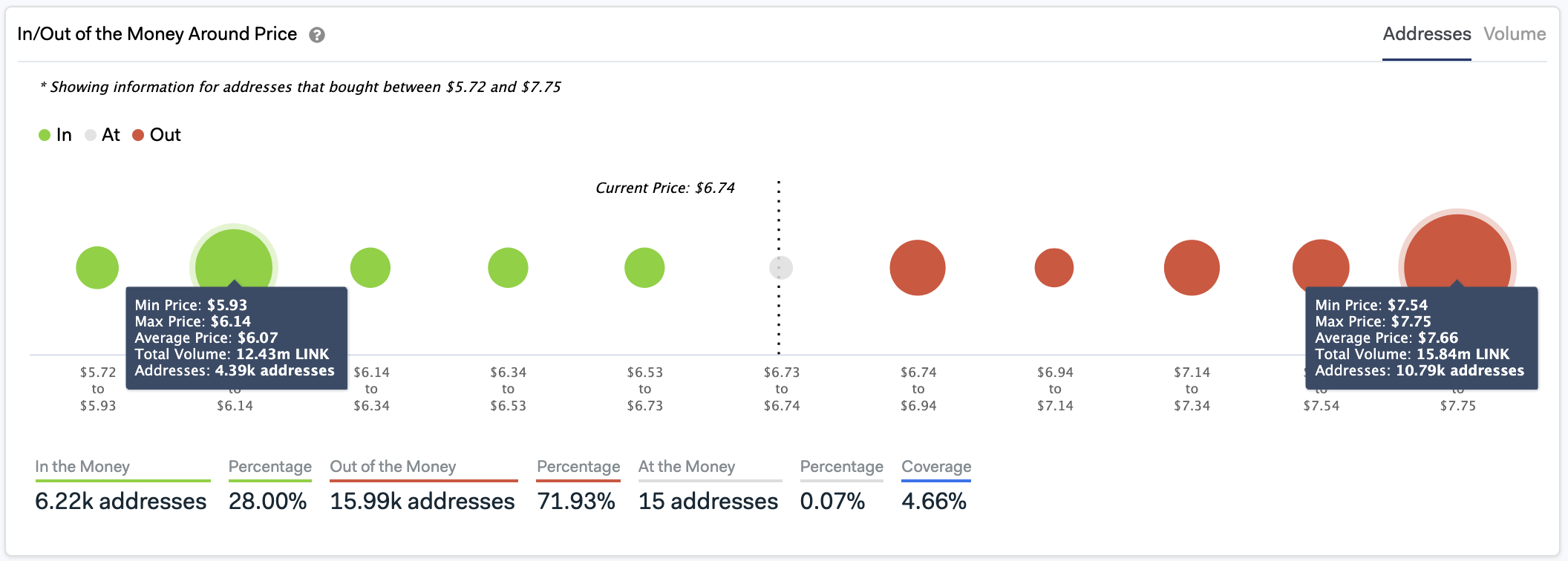 In/Out of the Money Around Price by IntoTheBlock