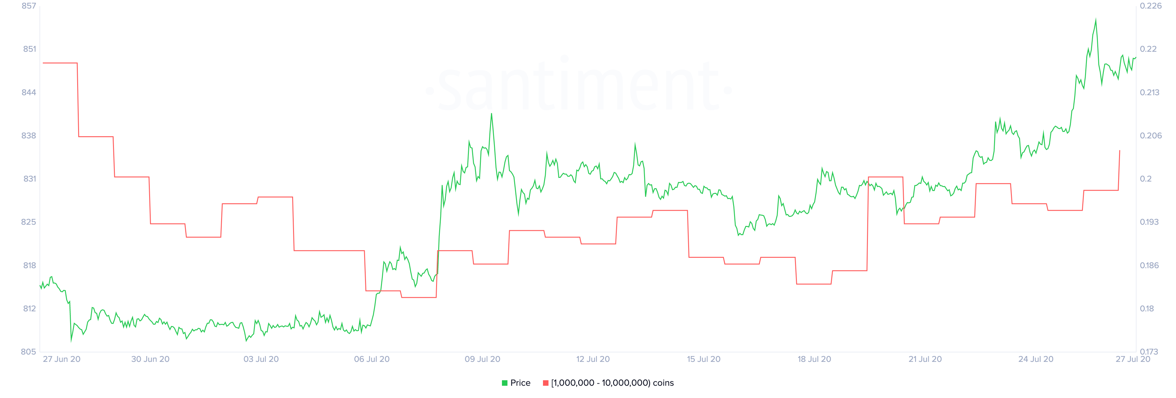 XRP Holder Distribution by Santiment