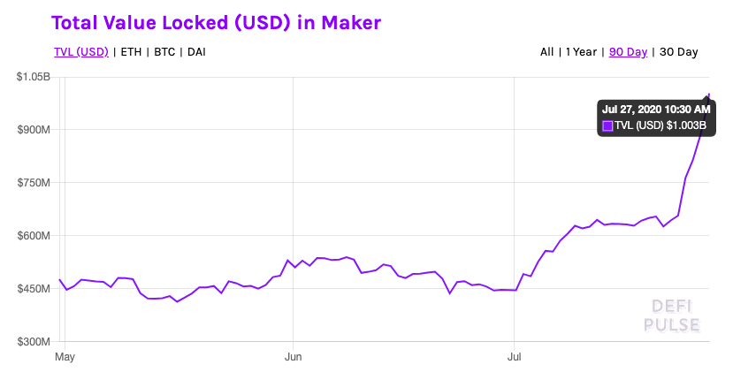 MakerDAO total value locked