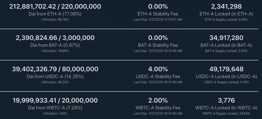 DAI debt ceiling from each collateral asset on Maker