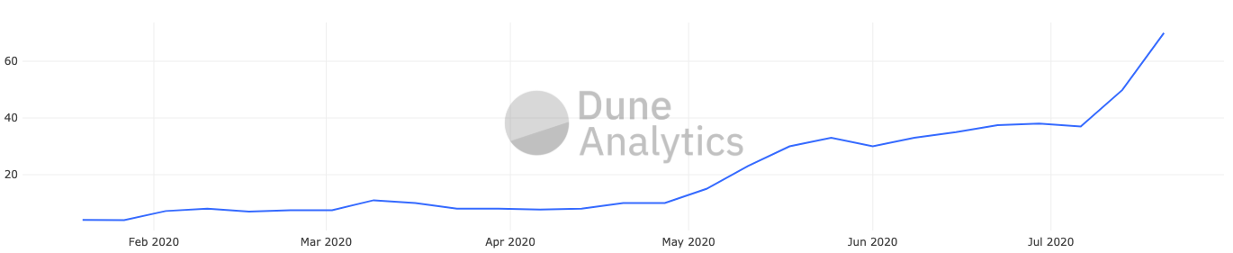 Median Gas Fee in gwei by Dune Analytics