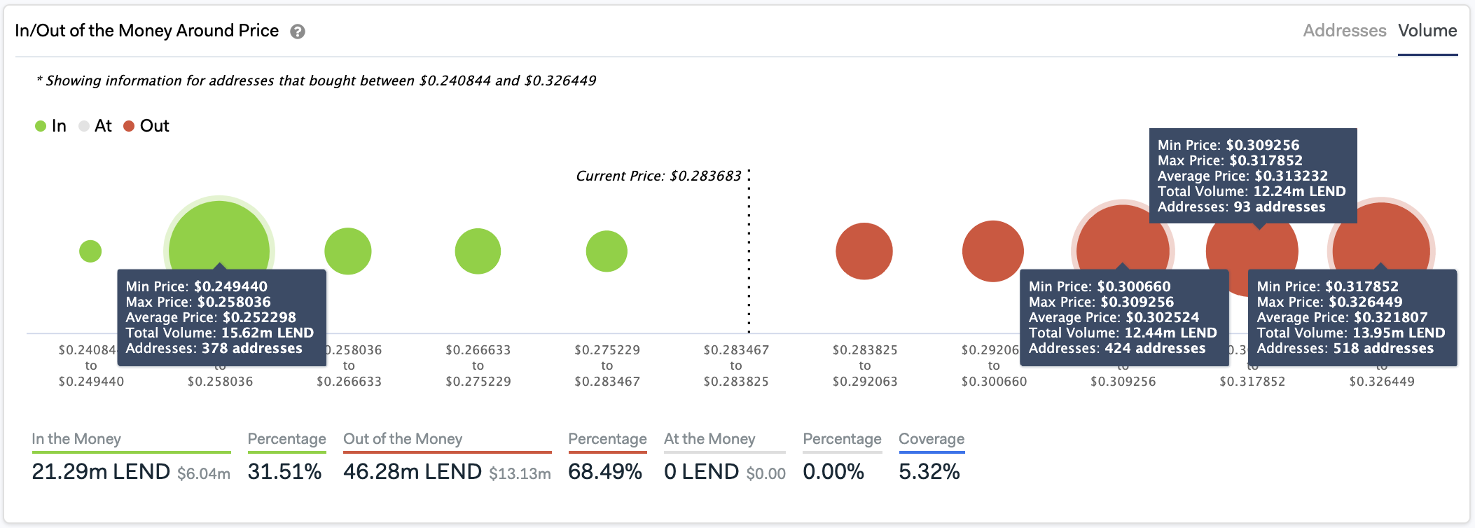 In/Out of the Money Around Price by IntoTheBlock