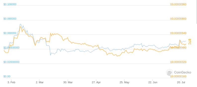 XEM/USD and XEM/BTC prices on CoinGecko