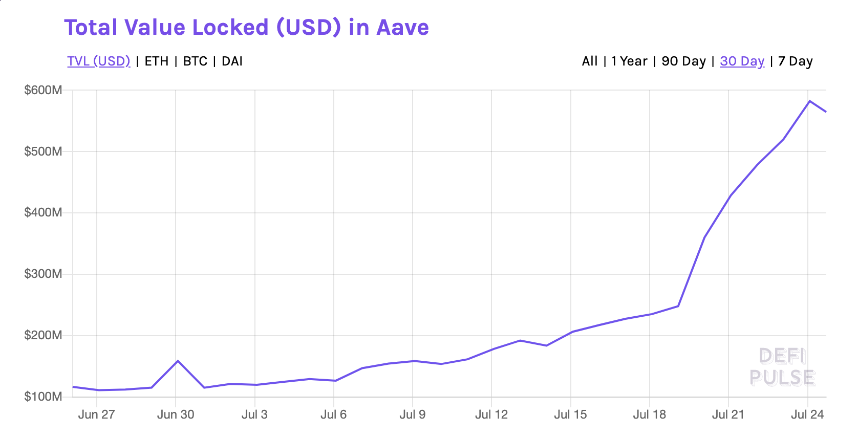Total Value Locked in Aave by DeFi Pulse