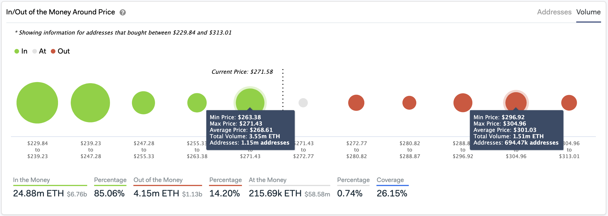 In/Out of the Money Around Price by IntoTheBlock