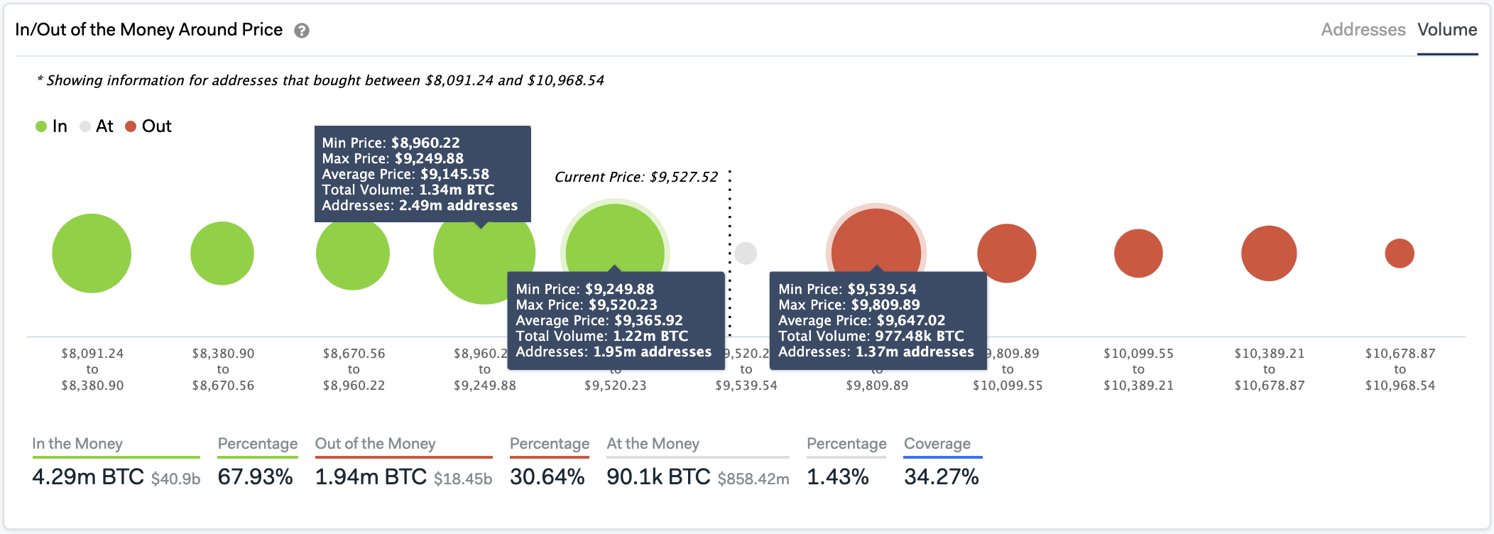 In/Out of the Money Around Price by IntoTheBlock