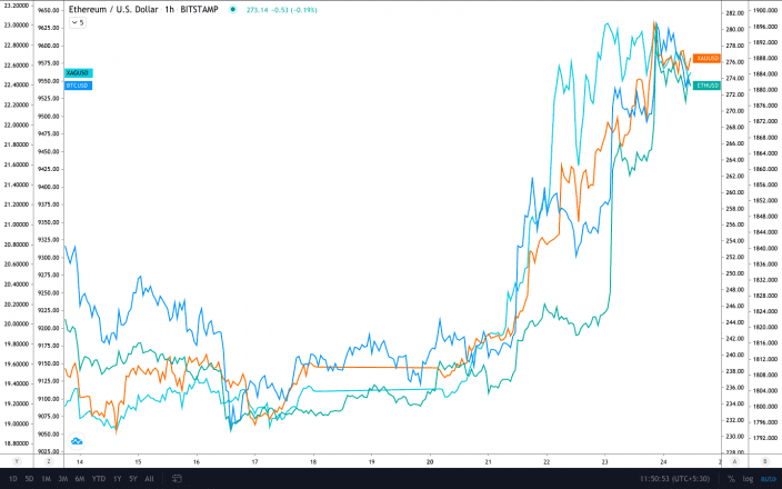 BTC, ETH, gold, and silver all moved in lockstep