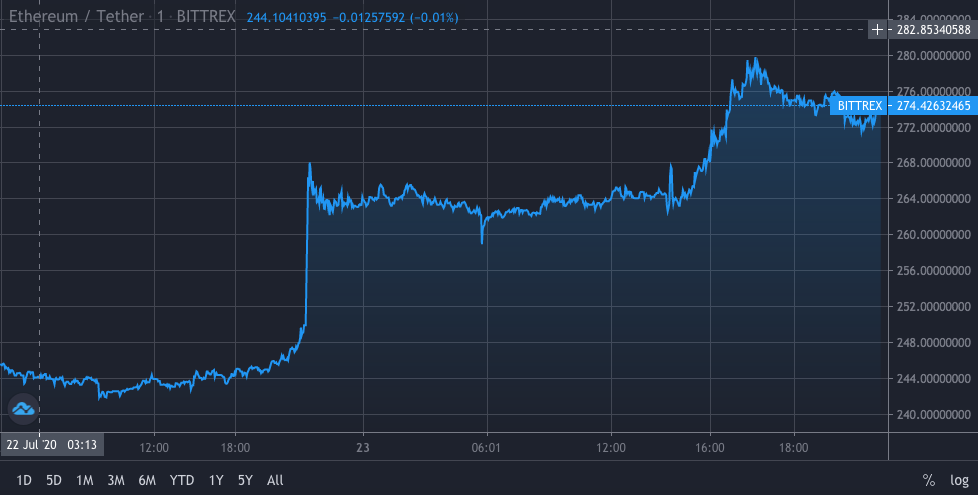 Ethereum / USD price chart on Bittrex