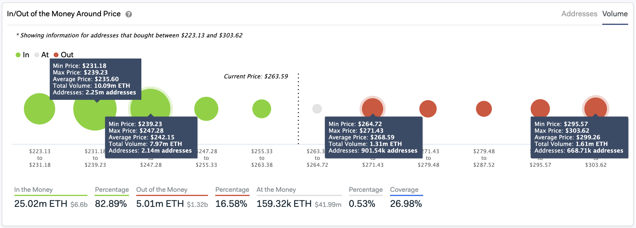 In/Out of the Money Around Price by IntoTheBlock