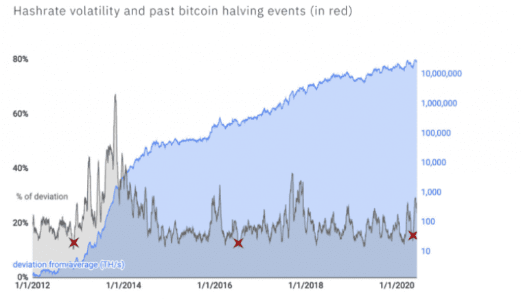 Bitcoin's hashrate vs volatility in change