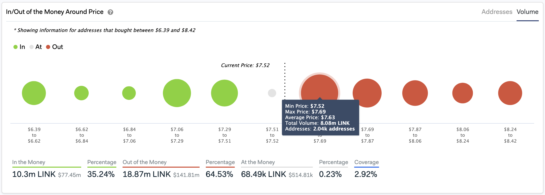 In/Out of the Money Around Price by IntoTheBlock