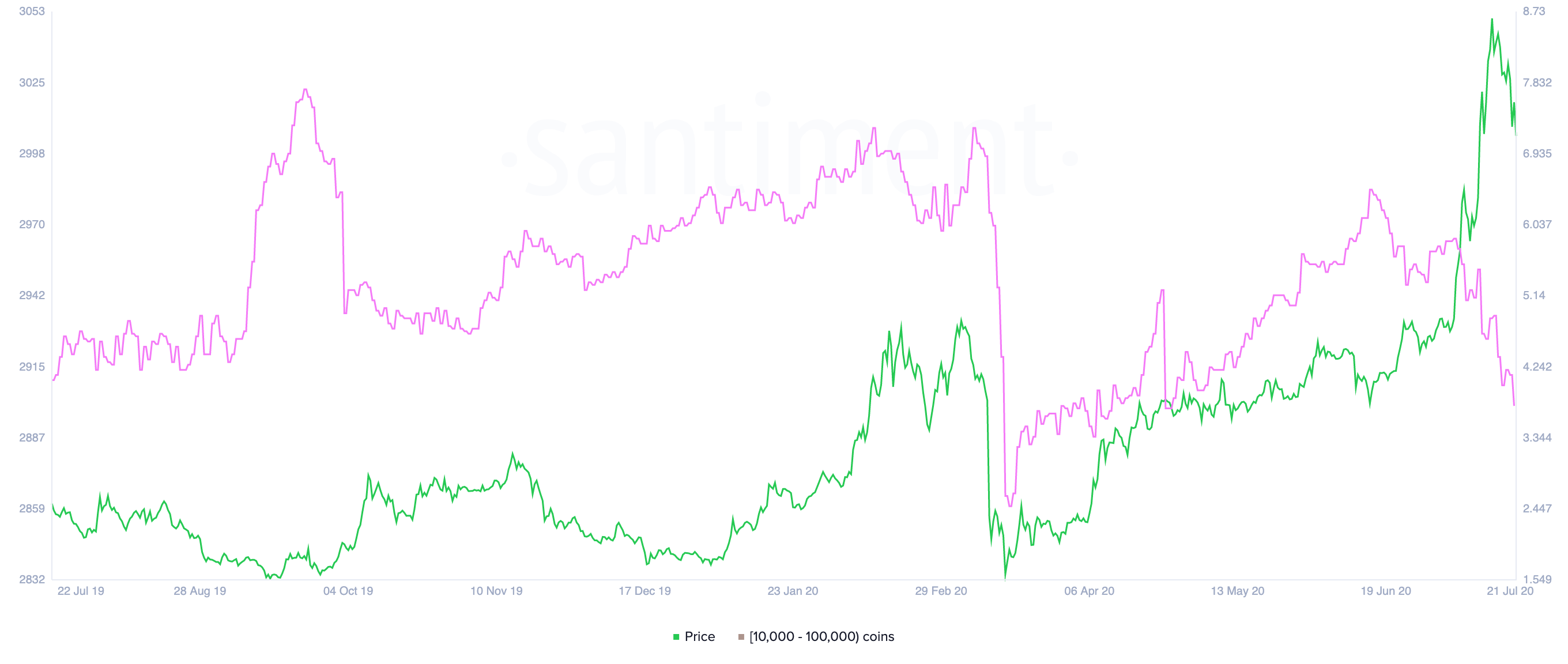 Chainlink Holder's Distribution by Santiment