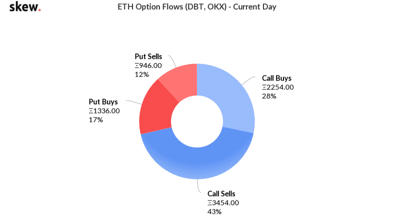 ETH option flows