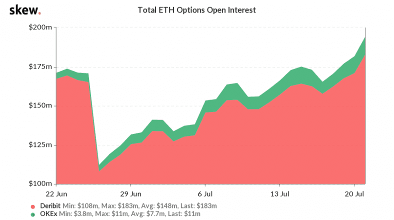 ETH open interest