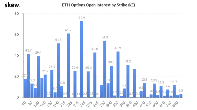 ETH open interest by strike price