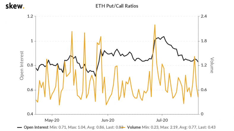 ETH put/call ratio