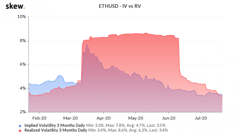 ETH implied volatility vs realized volatility