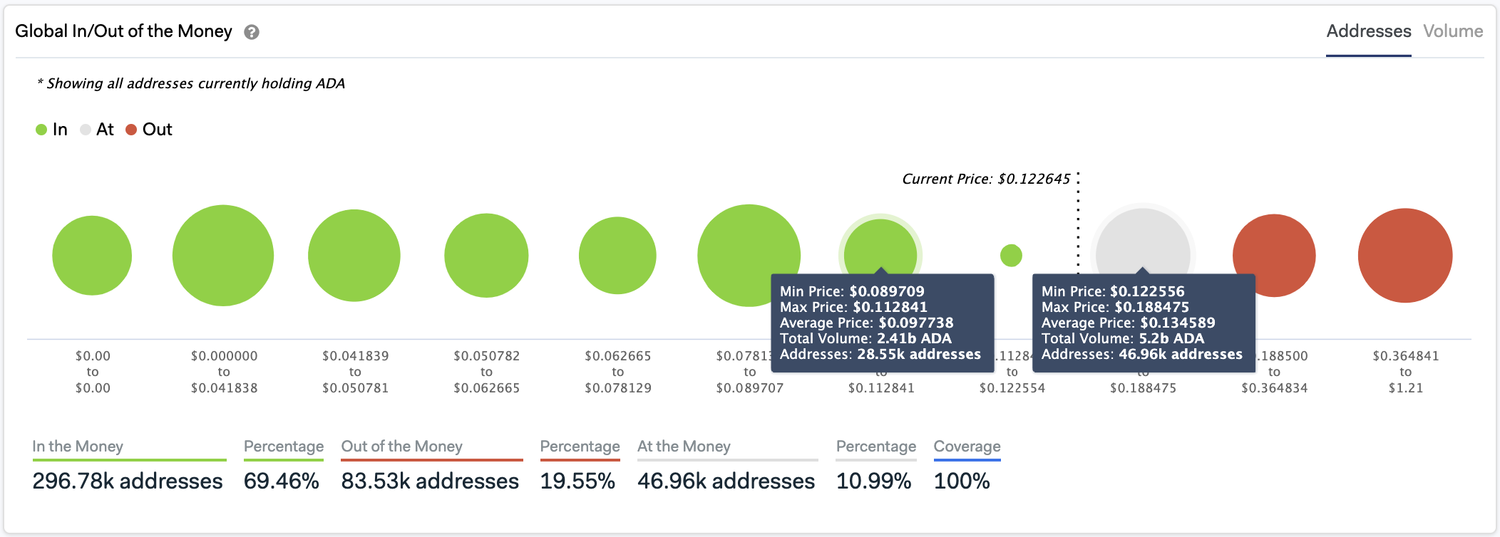 Global In/Out of the Money by IntoTheBlock