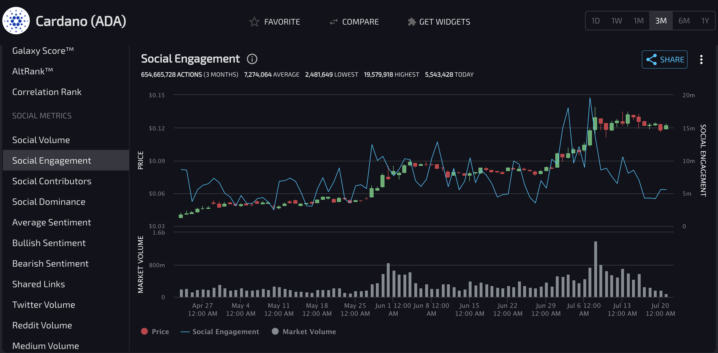 Cardano's Social Engagement Activity by LunarCRUSH