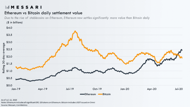 Bitcoin vs Ethereum settlement volume