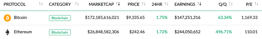 BTC vs ETH fees paid to miners