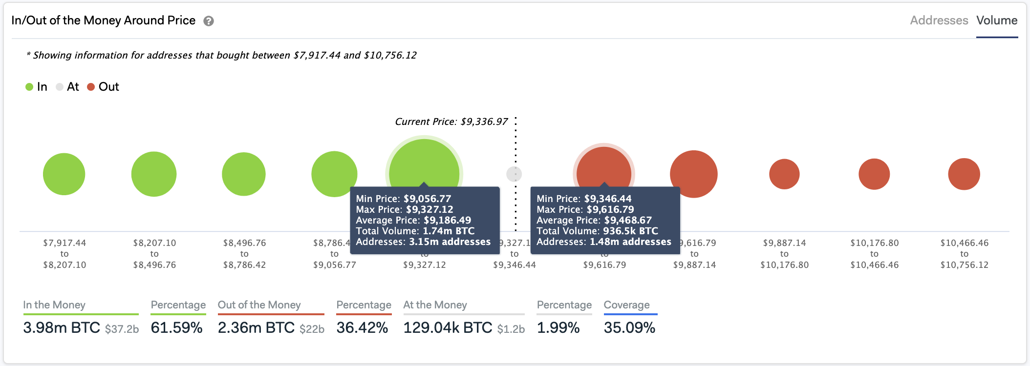 In/Out of the Money Around Price by IntoTheBlock