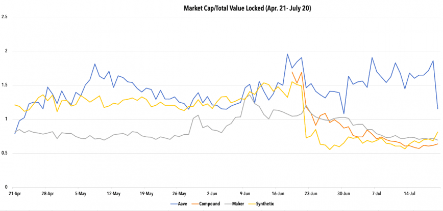 Market cap/TVL for Aave, Compound, Maker, and Synthetix