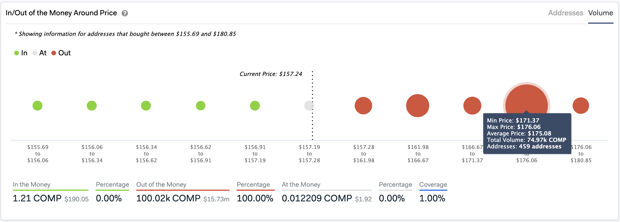 In/Out of the Money Around Price by IntoTheBlock