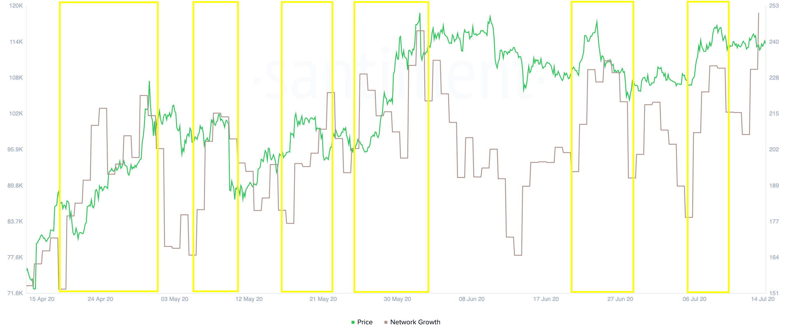 Ethereum's Network Growth by Santiment