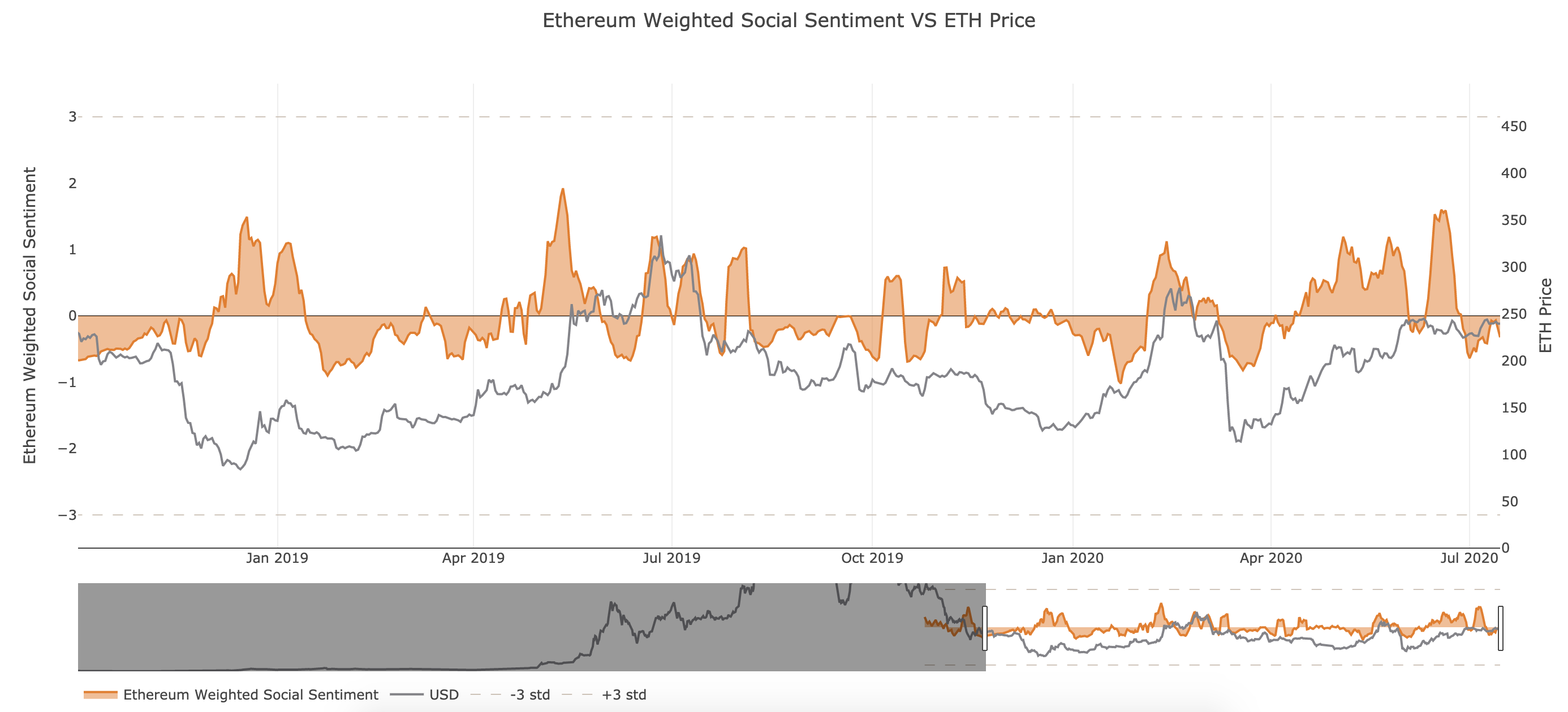 Ethereum's Social Sentiment by Santiment