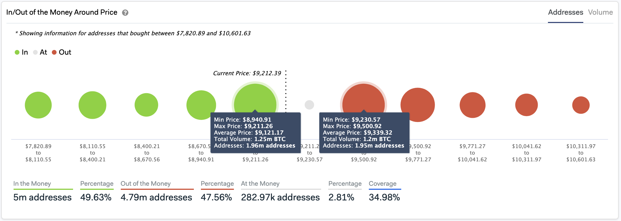 In/Out of the Current Money Around Price by IntoTheBlock