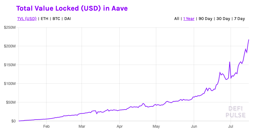 Aave TVL 2020