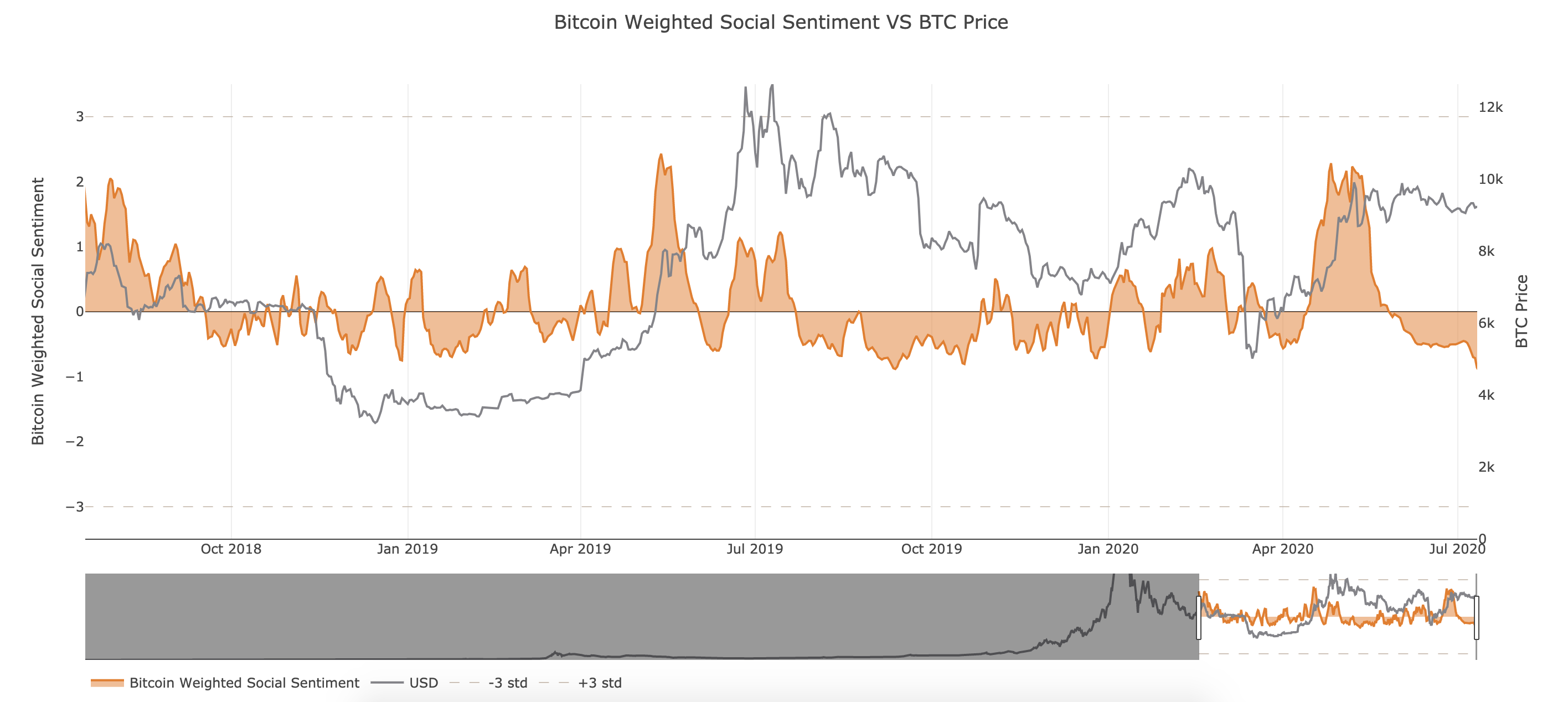 Bitcoin’s Social Sentiment by Santiment