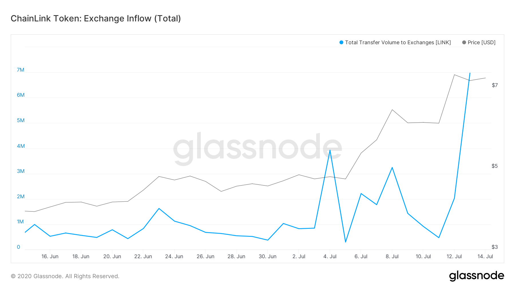 Total Volume of Chainlink Transferred to Exchanges by Glassnode